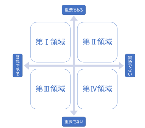 ７つの習慣で紹介されている時間管理のマトリクス　重要度と緊急度の二軸で第一領域、第二領域、第三領域、第四領域にわけれらる